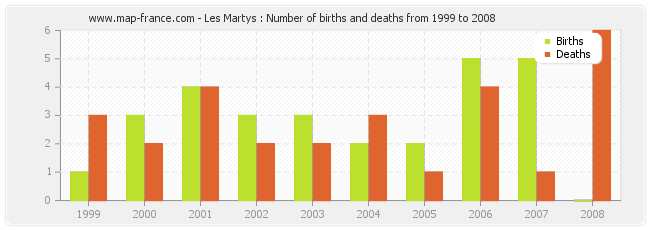 Les Martys : Number of births and deaths from 1999 to 2008
